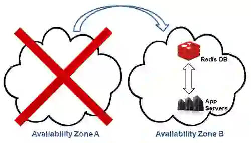 Multiple Availability Zones: Failure & Failover