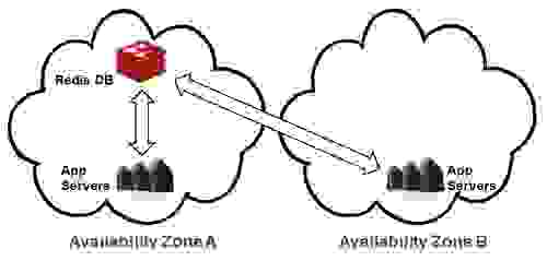 Multiple Availability Zones: Normal State
