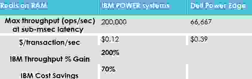 Redis on Flash with IBM POWER compared to standard systems