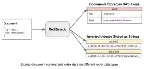 Storing document content and index data on different redis data types