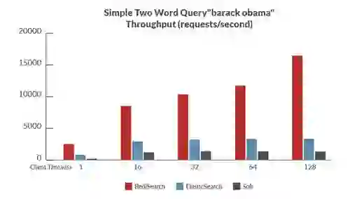 Benchmark 2: two word query - barack obama