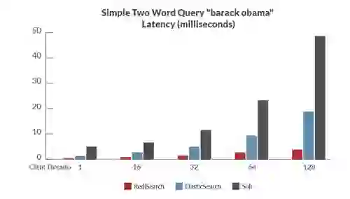 Benchmark 2: two word query - barack obama