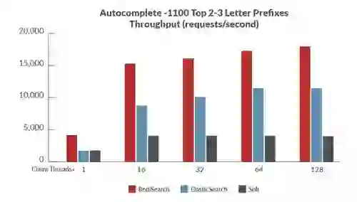 Benchmark 3: Autocomplete - 1100 top 2-3 letter prefixes in Wikipedia
