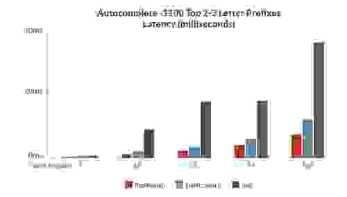 Benchmark 3: Autocomplete - 1100 top 2-3 letter prefixes in Wikipedia