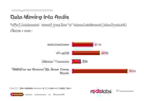 Data Moving into Redis