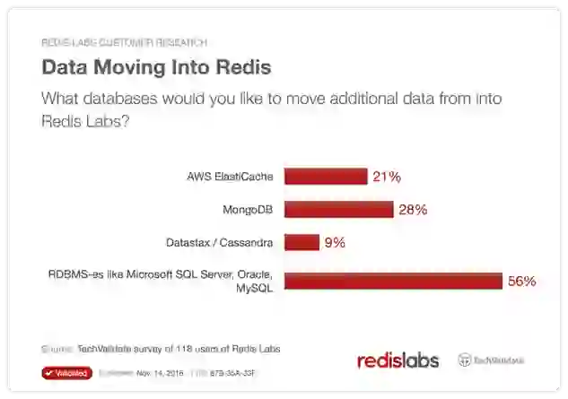 Data Moving into Redis