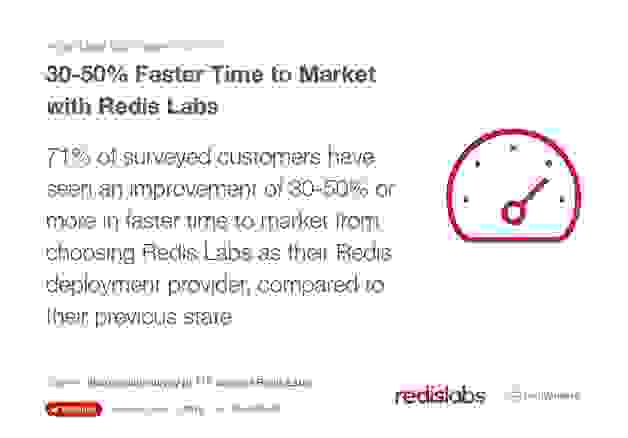 Faster Time to Market