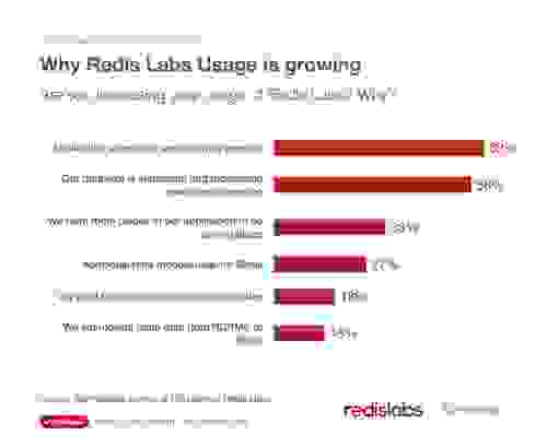Why Redis Usage is Growing