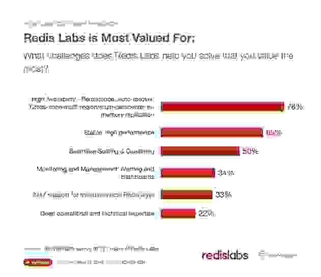 Redis is most valued for: