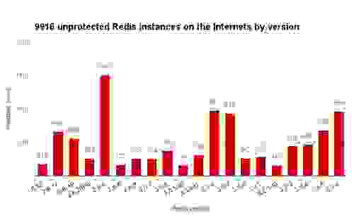 January 2017 unprotected Redis instances