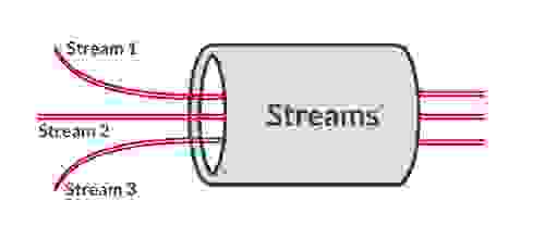 Redis Streams demonstration graphic
