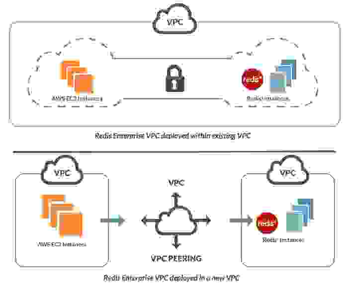 Redis Enterprise VPC deployment options