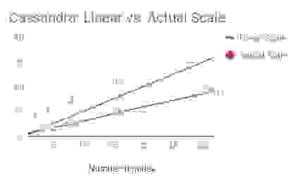 Cassandra: Linear vs. Actual Scale graph