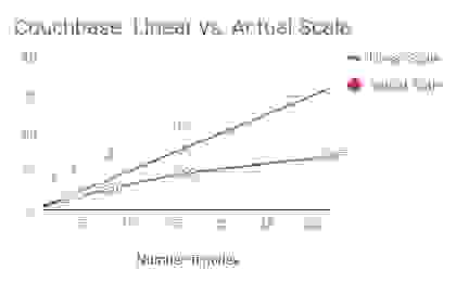 Couchbase: Linear vs. Actual Scale