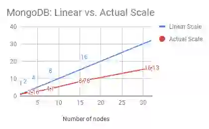 MongoDB: Linear vs. Actual Scale