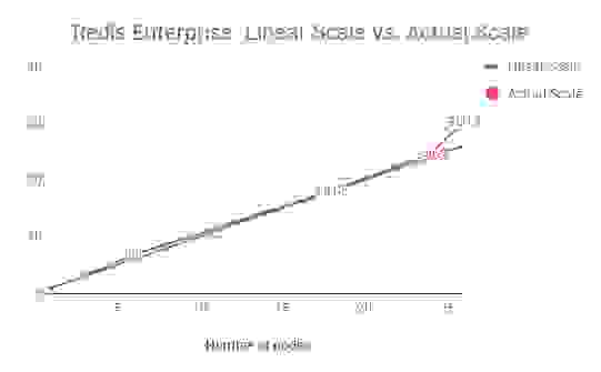 Redis Enterprise: Linear Scale vs. Actual Scale graph