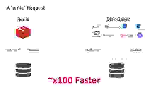 Network-attached Persistent Storage for Data Durability: Write x100 faster