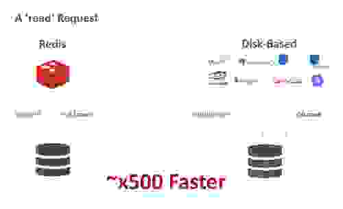 Network-attached Persistent Storage for Data Durability: Read x500 faster