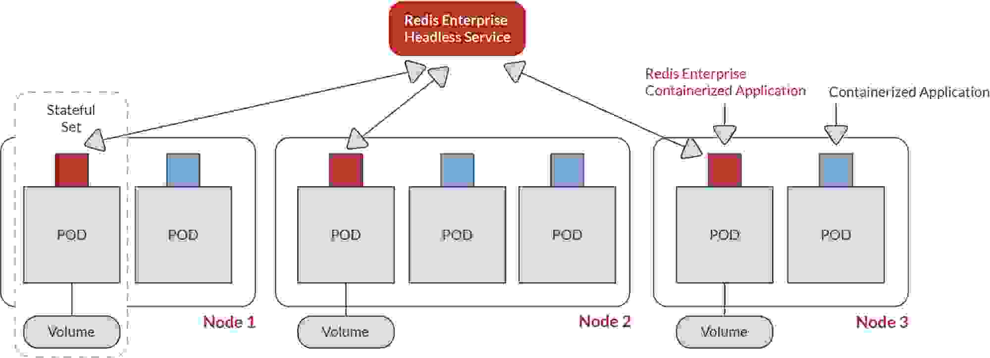 Operator-based deployment with Statefulset & Anti-Affinity setup diagram