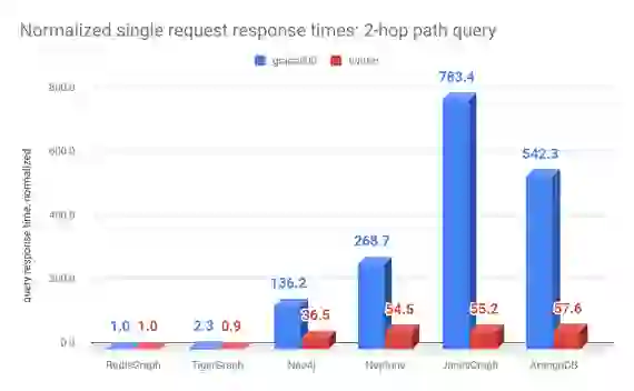 Normalized single request response times: 2-hop path query