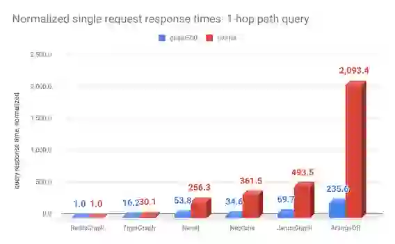 Normalized single request response times: 1-hop path query