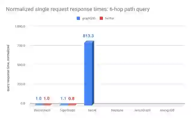 Normalize single request response times: 6-hop path query