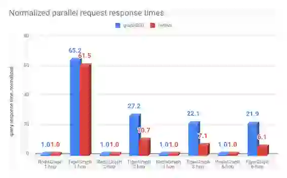 Normalized parallel request response times