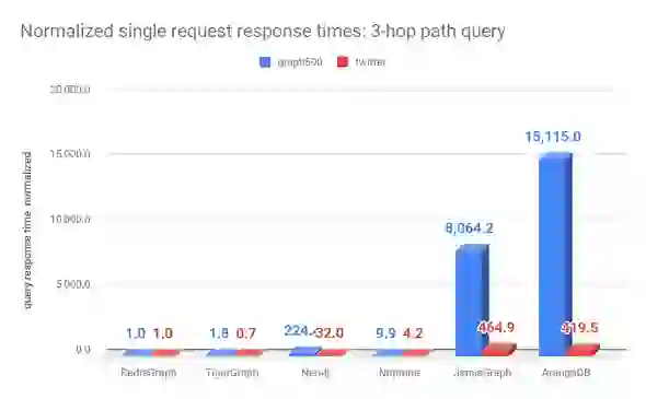 Normalized single request response times: 3-hop path query
