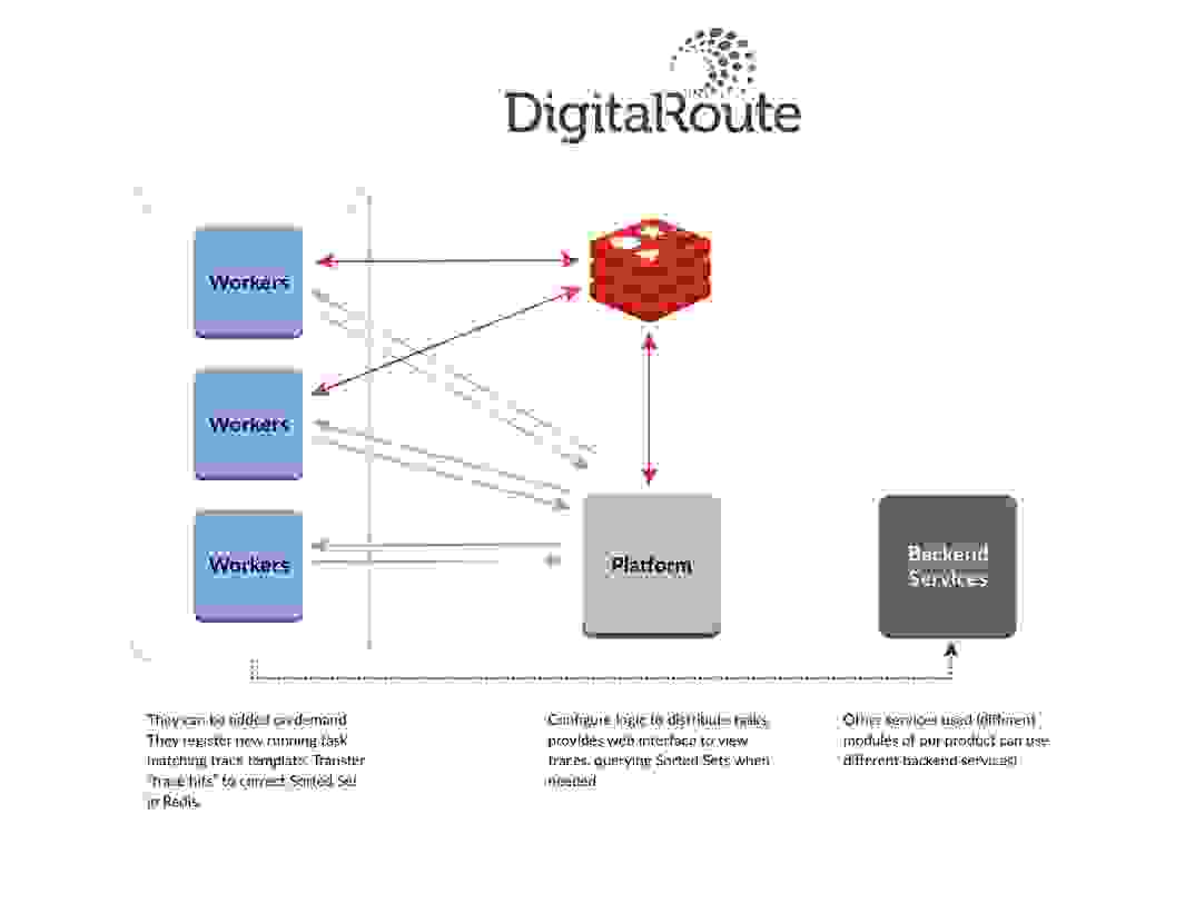 Chart describing DigitalRoute's trace flow from workers, to platform, to backend services