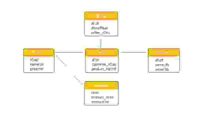 OrderShop Domain Model