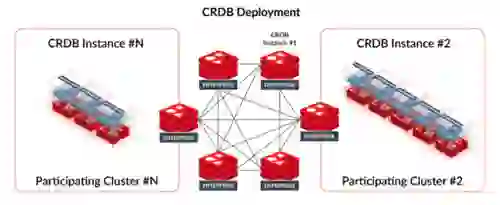 Redis - Figure 4 : Déploiement CRDB de Redis Enterprise