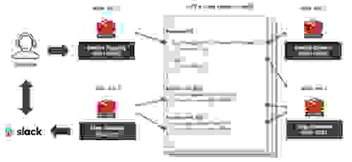 Redis - Figure 3 : Gestion des bascules, du contexte, des erreurs et des journaux avec Redis Enterprise