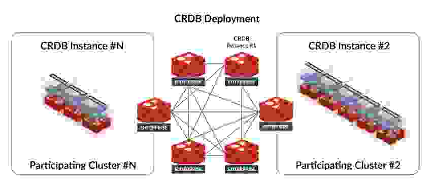 Active-Active CRDB Deployment Diagram