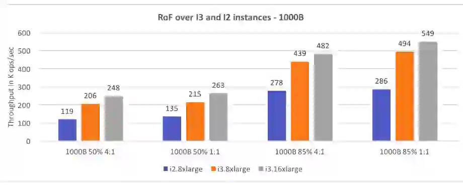 AWS I3 instances are x2.6 faster and 80% cheaper with Redis Flash