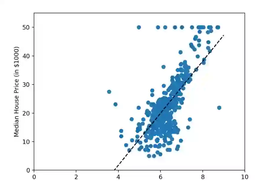 Data with Regression Line