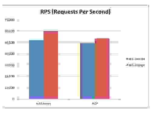 Benchmarking the new AWS M3 instances with Redis