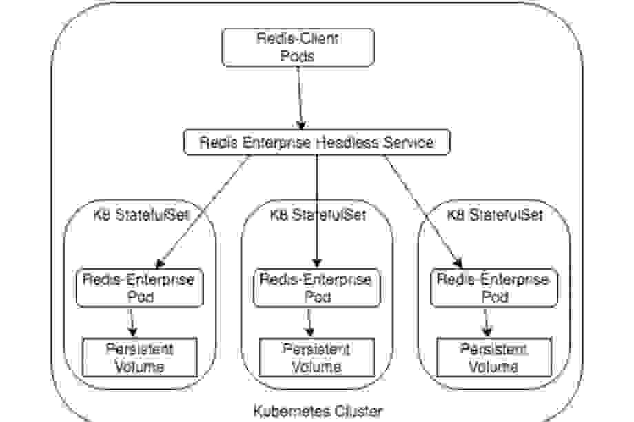 Running Redis Enterprise Kubernetes Service