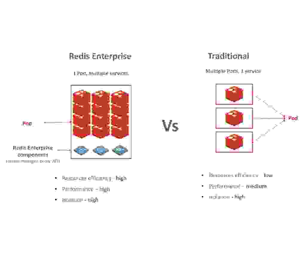 Redis Enterprise on Pivotal Container Service (PKS)