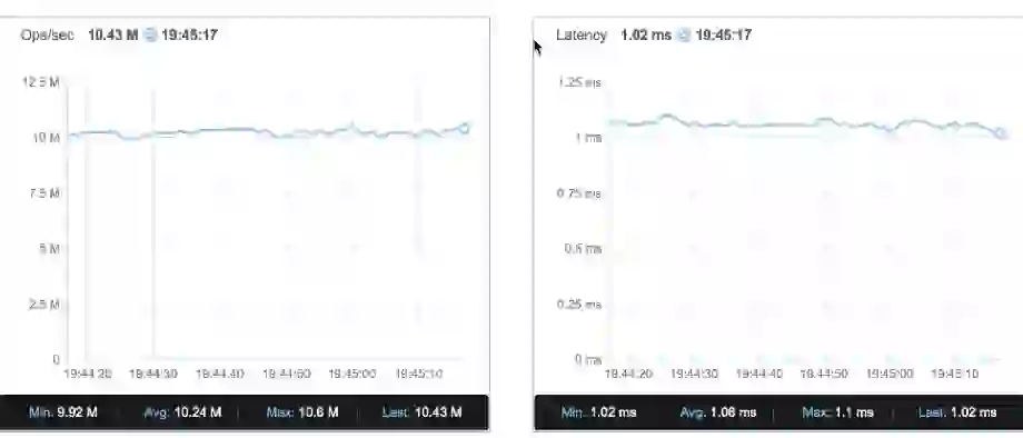 Redis | 10M Ops/sec @ 1msec latency with only 6 EC2 nodes