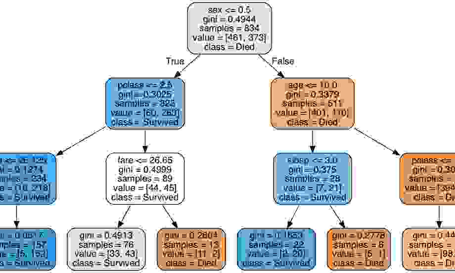 Example Titanic Decision Tree learned by Scikit