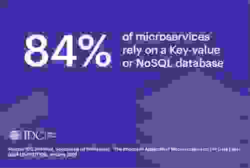 Redis Labs | 84% of microservices rely on a Key-value or NoSQL database