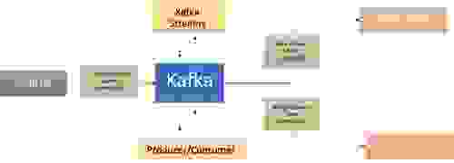 kafka map