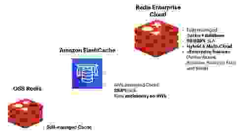 AWS partner page illustration showing paths to Redis Enterprise Cloud