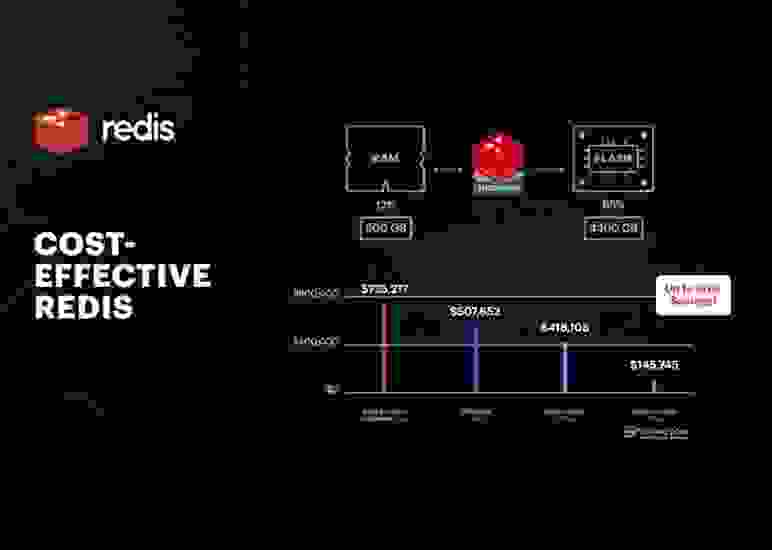 Redis in 90 seconds blog shows how Redis Enterprise is cost-effective