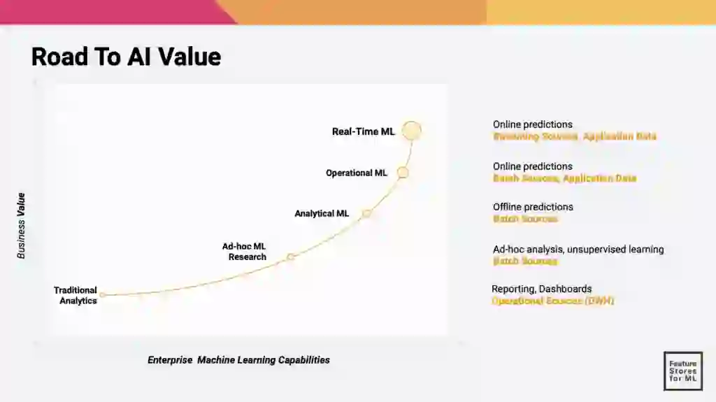 Hopworks slide from Feature Store Summit. The most AI value comes from real-time machine learning.
