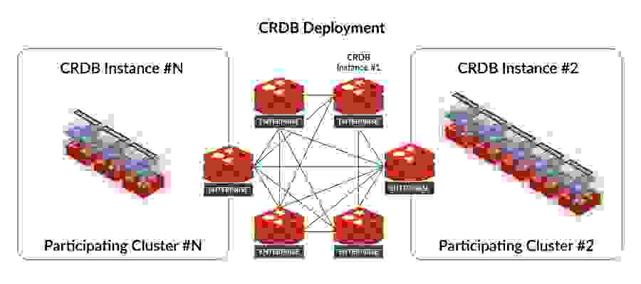 Diagram Active-Active CRDB Deployment