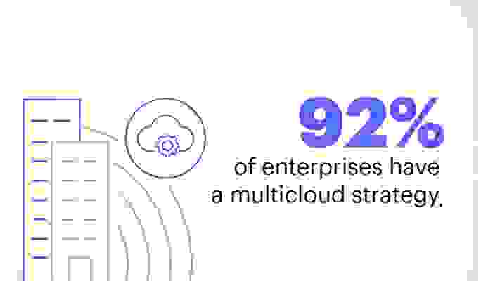 92% of enterprises have a multicloud strategy.