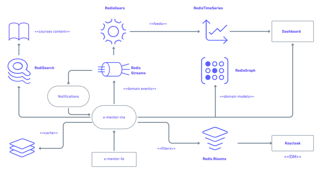 Architecture model for e-learning platform