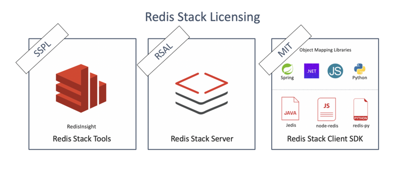 redis stack licensing icons
