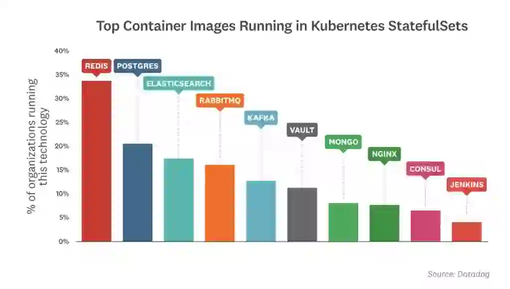 bar chart of top containers